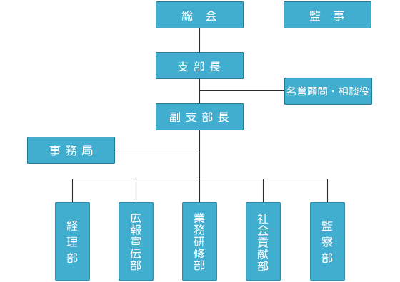 朝霞支部の組織図